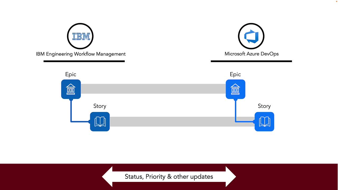 IBM Engineering Workflow Management and Microsoft Azure DevOps Integration Demo